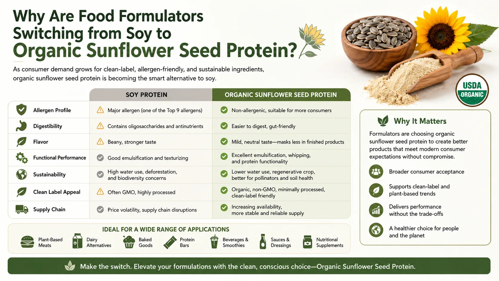 Waarom stappen levensmiddelenformuleerders over van soja op biologisch zonnebloempitteneiwit? 7 Why Are Food Formulators Switching from Soy to Organic Sunflower Seed Protein