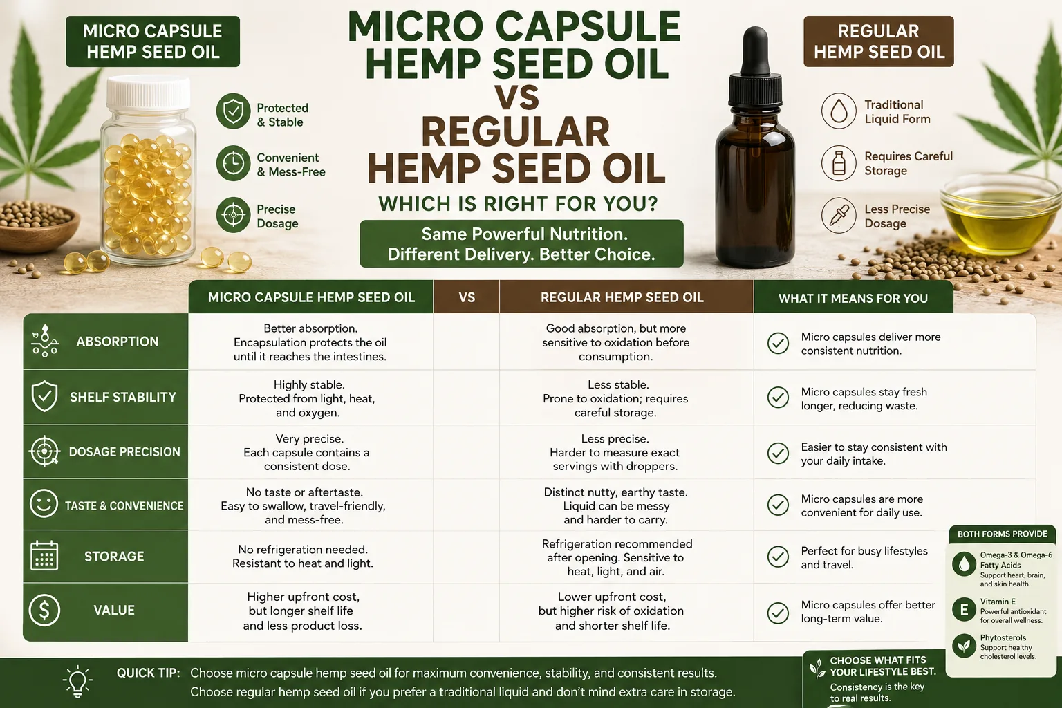 Microcapsule van hennepzaadolie versus gewone olie: welke is beter? 10 Hemp Seed Oil Micro Capsule vs Regular Oil Which Is Better